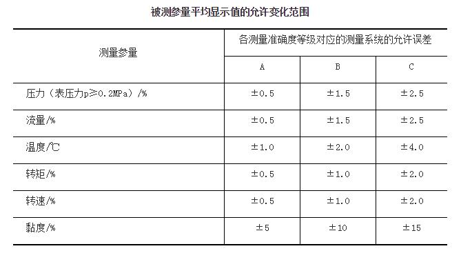 被測參量平均顯示值的允許變化範圍