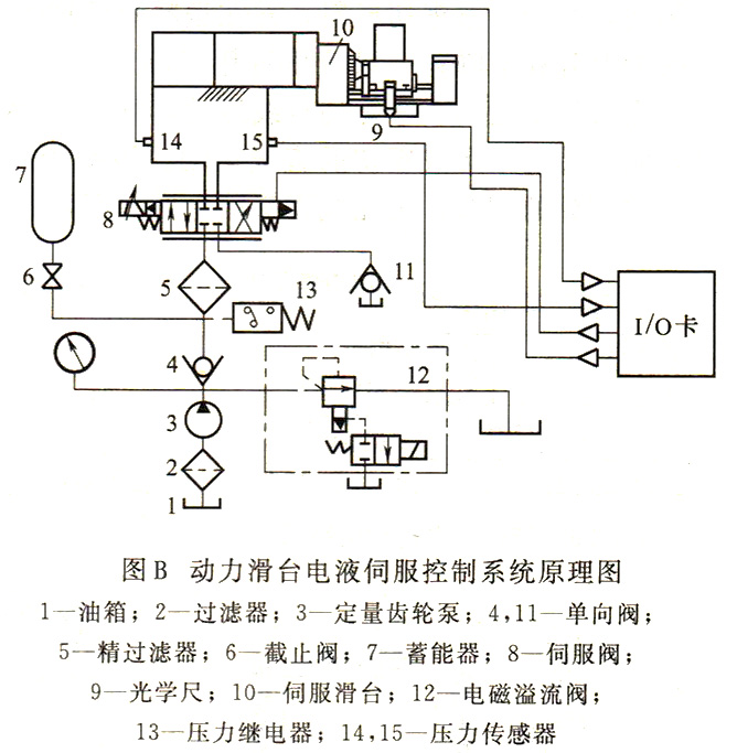 大蘭液壓動(dòng)力滑臺(tái)伺服控制液壓原理圖